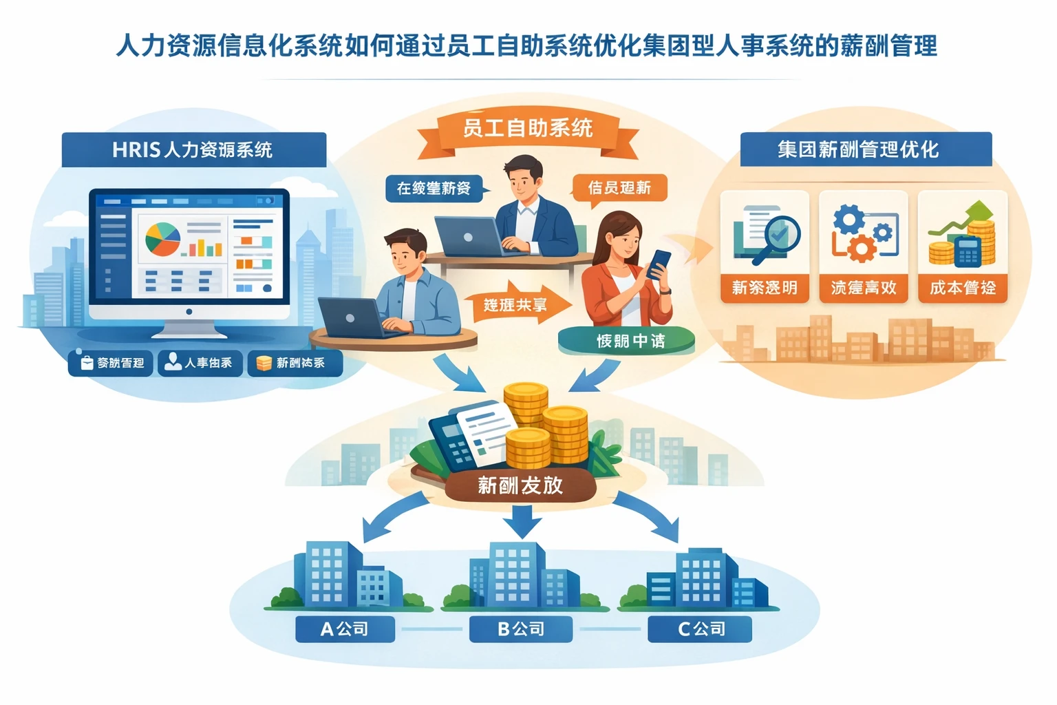 人力资源信息化系统如何通过员工自助系统优化集团型人事系统的薪酬管理