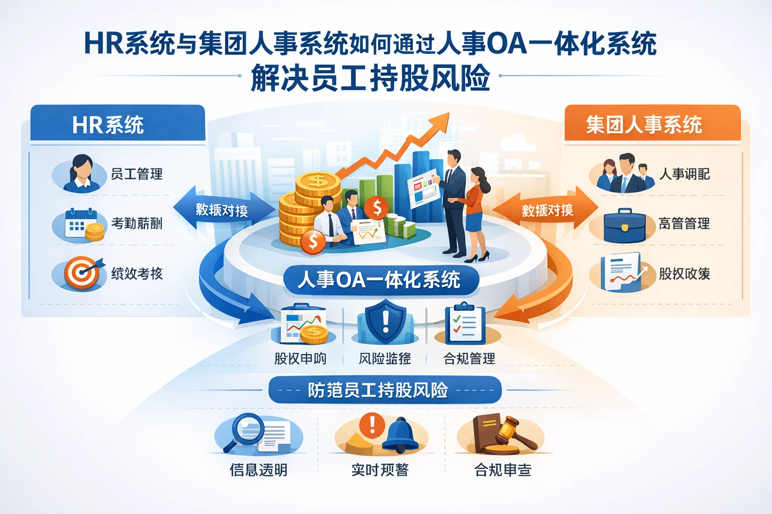 HR系统与集团人事系统如何通过人事OA一体化系统解决员工持股风险