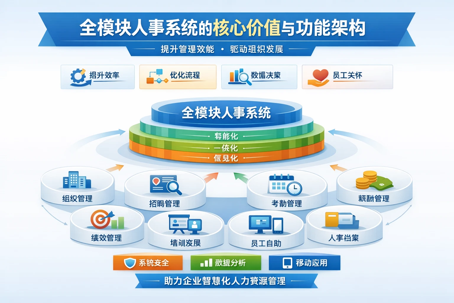 全模块人事系统的核心价值与功能架构