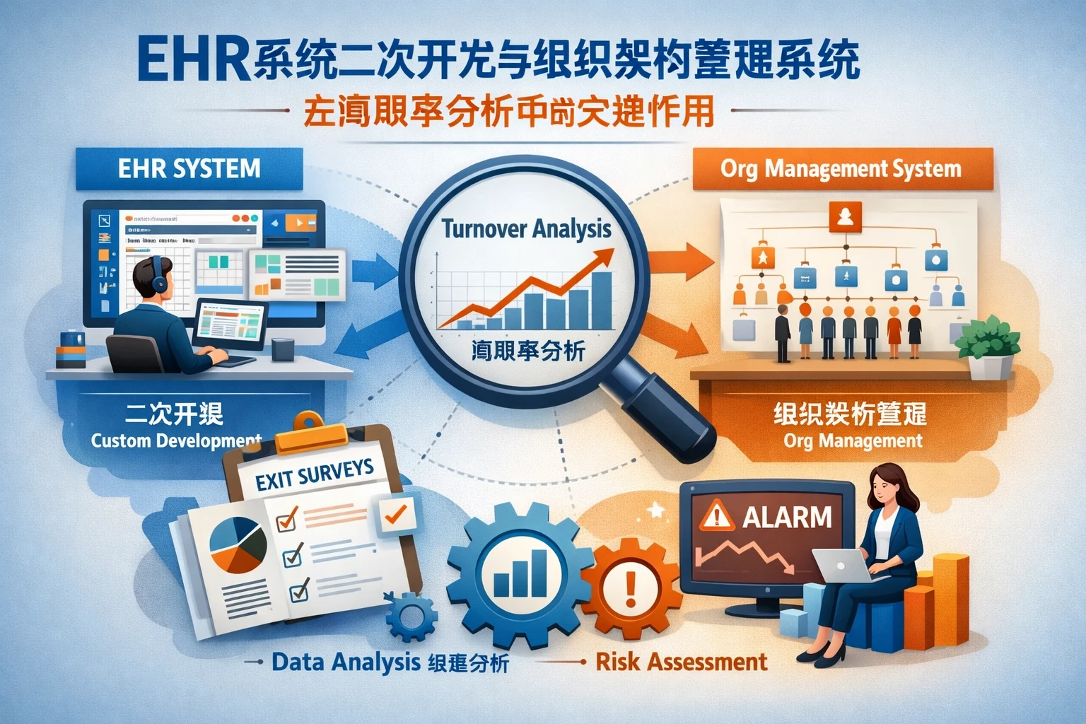EHR系统二次开发与组织架构管理系统在离职率分析中的关键作用