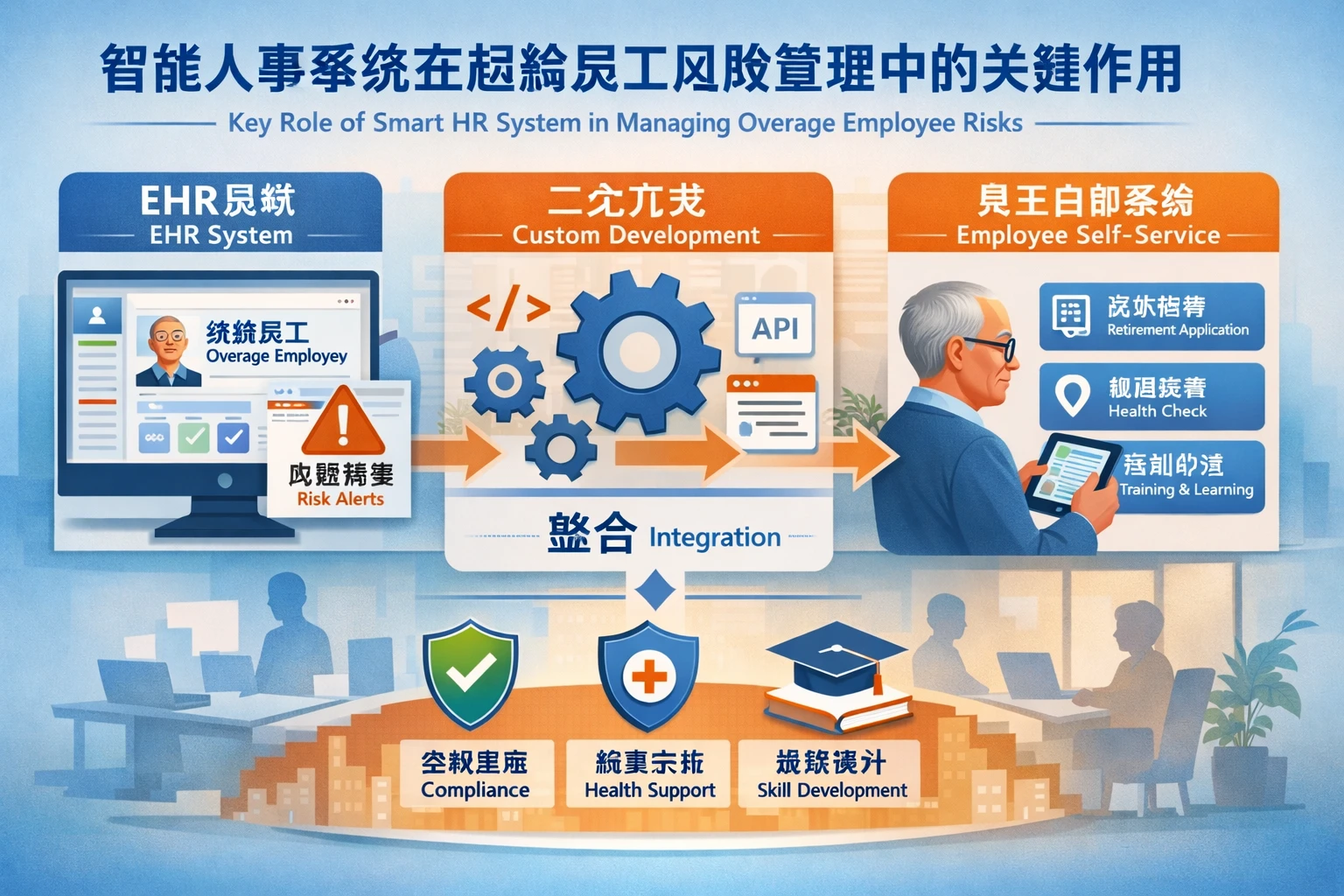 智能人事系统在超龄员工风险管理中的关键作用:EHR系统、二次开发与员工自助系统的整合应用