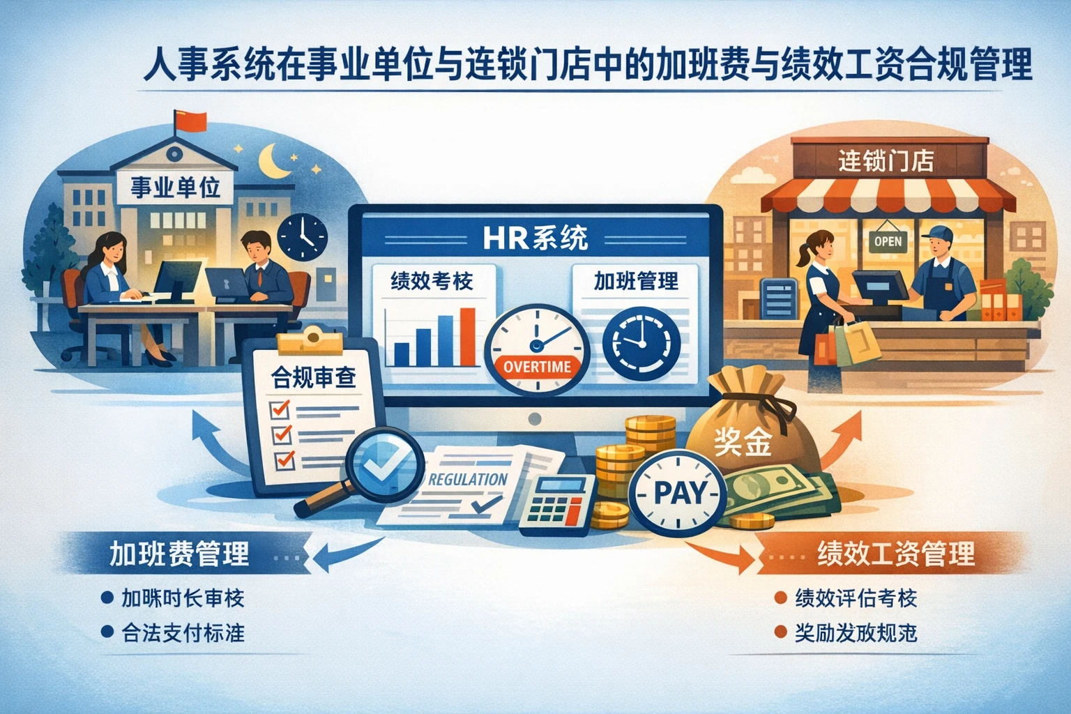 人事系统在事业单位与连锁门店中的加班费与绩效工资合规管理
