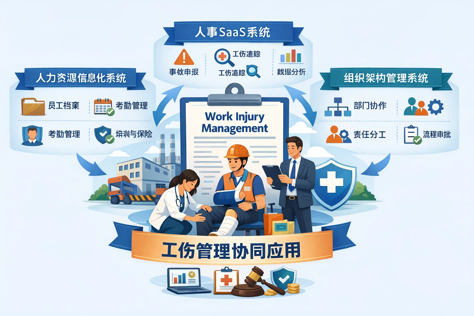 人力资源信息化系统、人事SaaS系统与组织架构管理系统在工伤管理中的协同应用