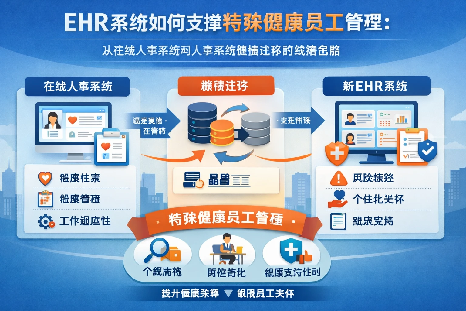 ehr系统如何支撑特殊健康员工管理：从在线人事系统到人事系统数据迁移的实务思路