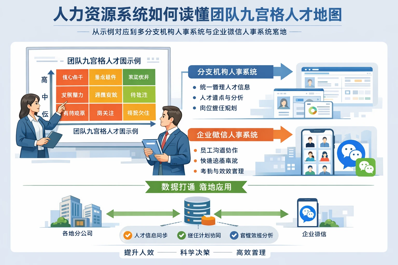 人力资源系统如何读懂团队九宫格人才地图:从示例对应到多分支机构人事系统与企业微信人事系统落地
