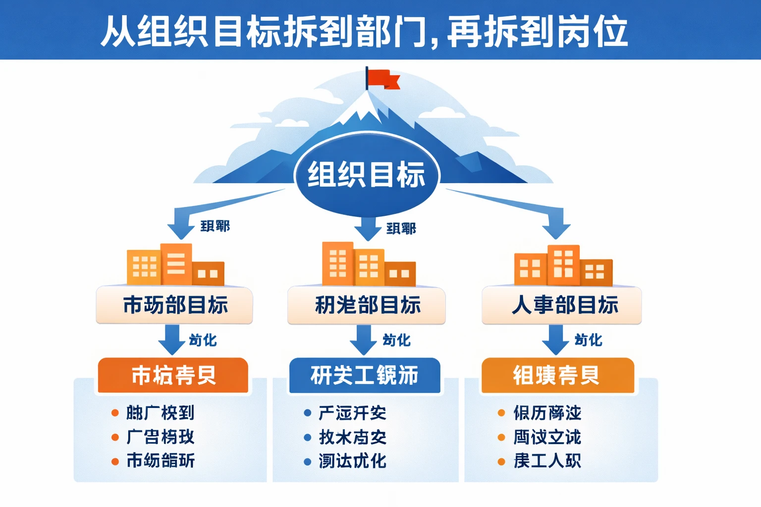 从组织目标拆到部门,再拆到岗位