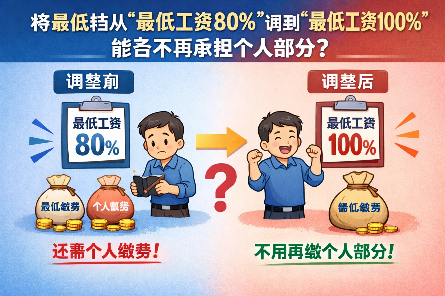 将最低档从“最低工资80%”调到“最低工资100%”，能否不再承担个人部分
