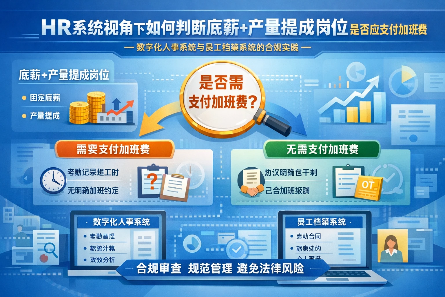 HR系统视角下如何判断底薪+产量提成岗位是否应支付加班费——数字化人事系统与员工档案系统的合规实践
