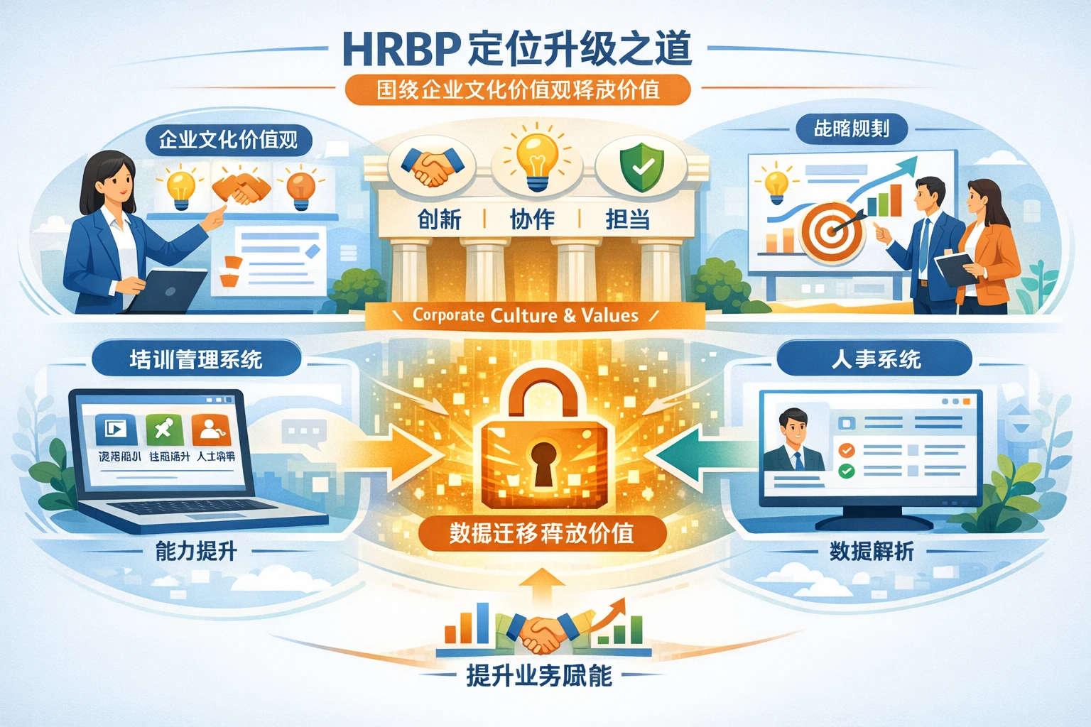 人力资源软件视角下，HRBP如何围绕企业文化价值观实现定位升级，并借助培训管理系统与人事系统数据迁移释放价值