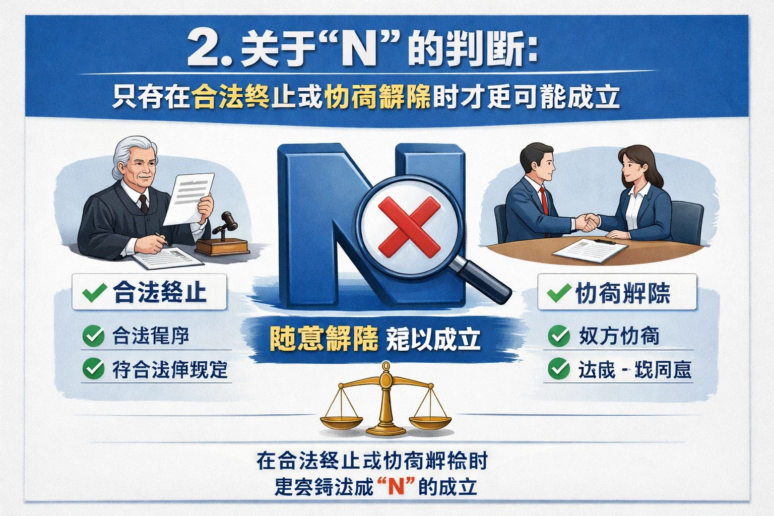 2. 关于“N”的判断：只有在合法终止或协商解除时才更可能成立