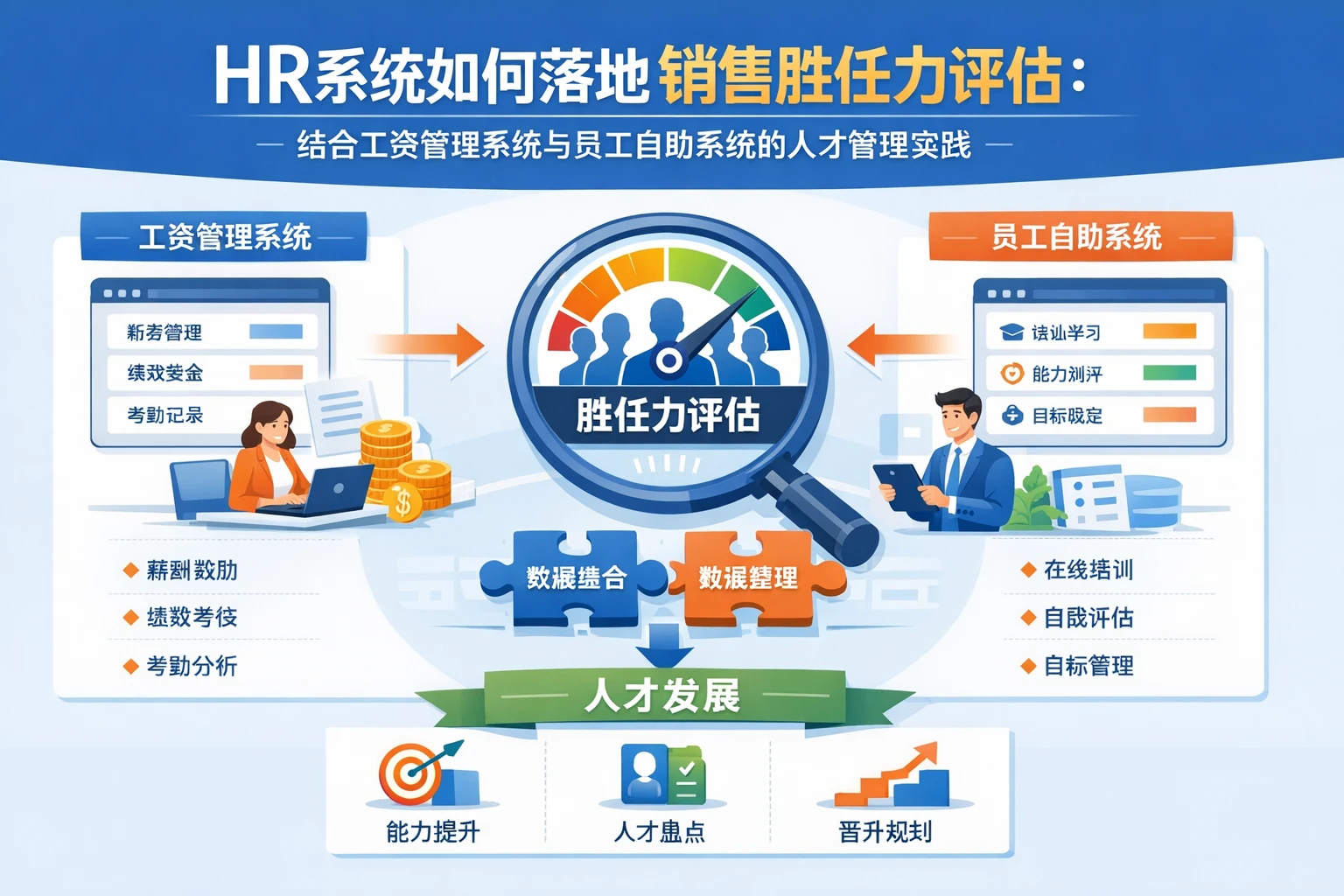 HR系统如何落地销售胜任力评估：结合工资管理系统与员工自助系统的人才管理实践