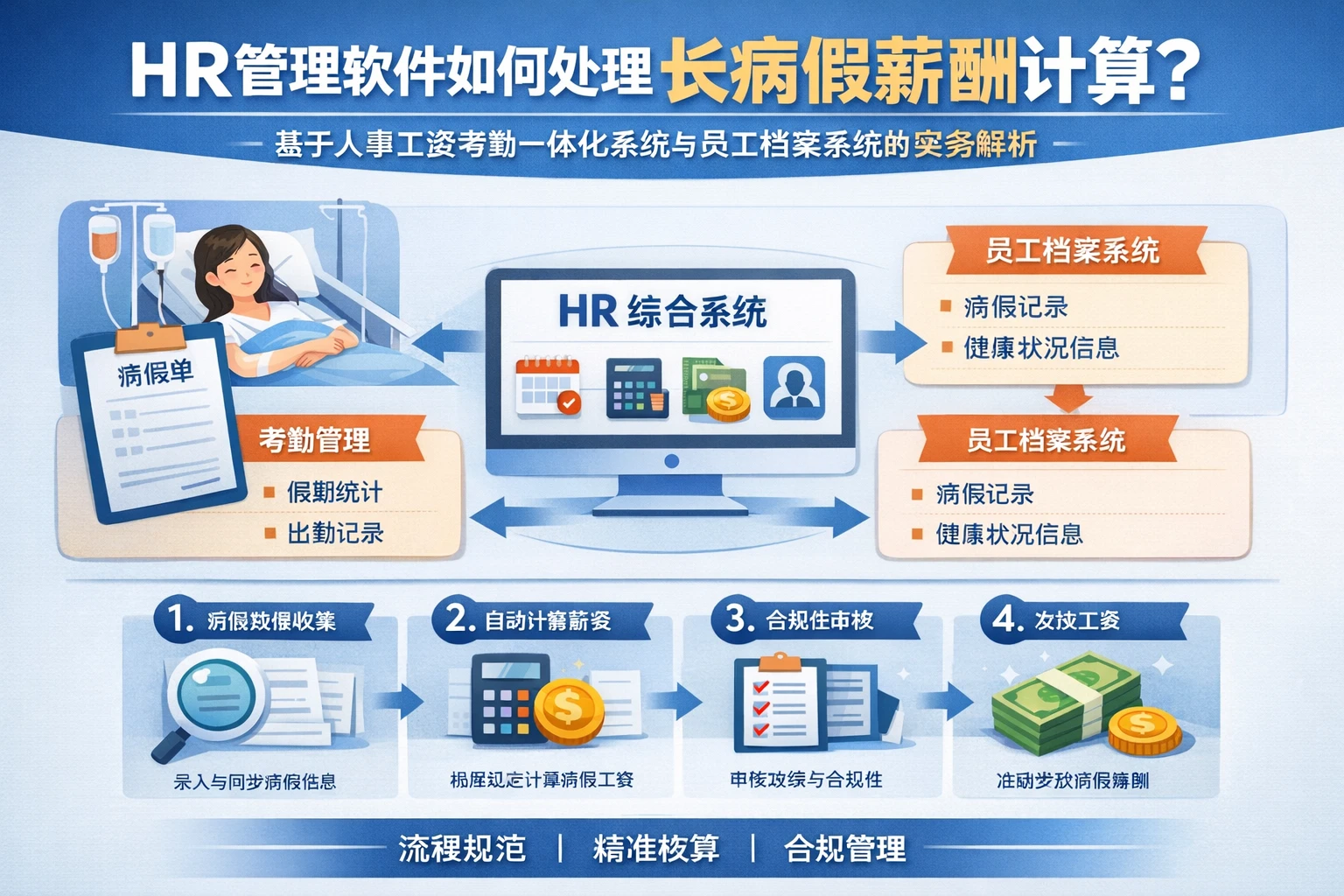HR管理软件如何处理长病假薪酬计算：基于人事工资考勤一体化系统与员工档案系统的实务解析