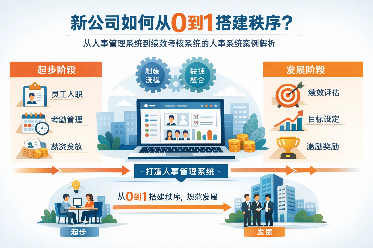 新公司如何从0到1搭建秩序？从人事管理系统到绩效考核系统的人事系统案例解析