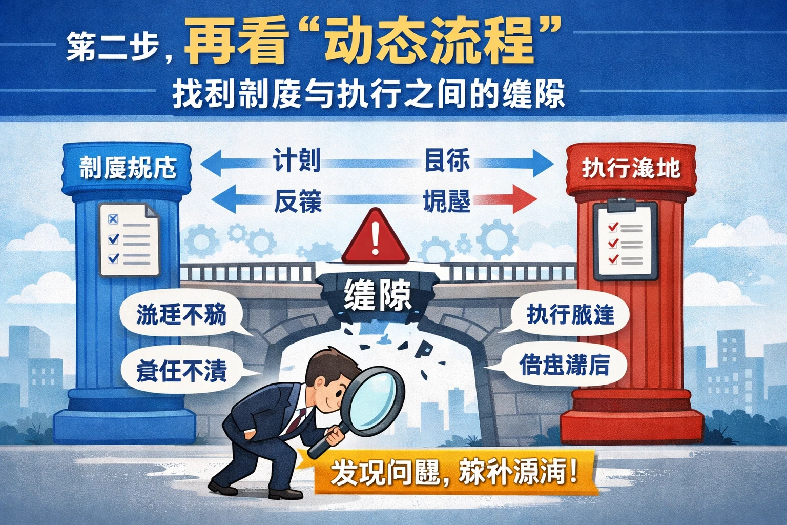 第二步,再看“动态流程”,找到制度与执行之间的缝隙