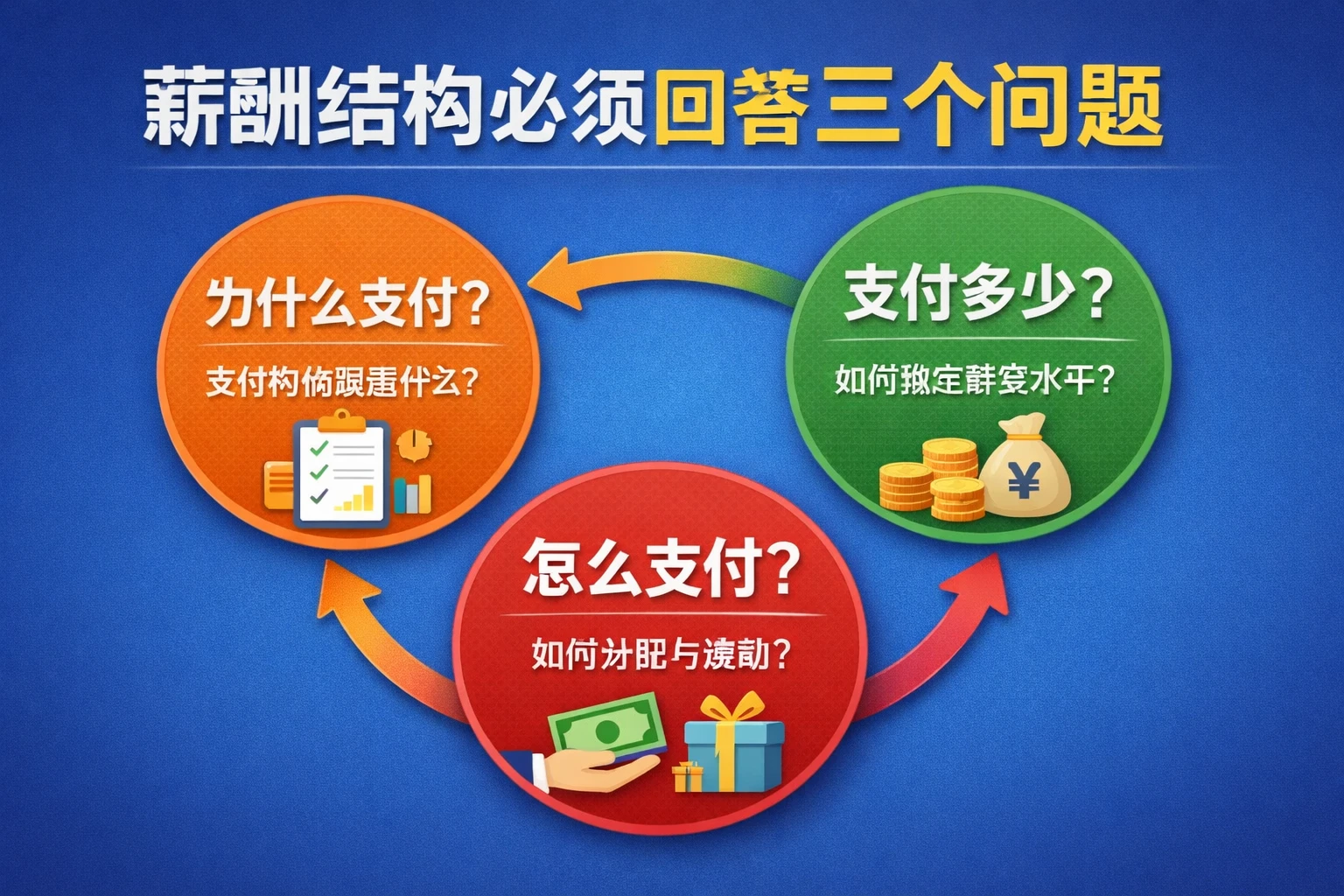 薪酬结构必须回答三个问题