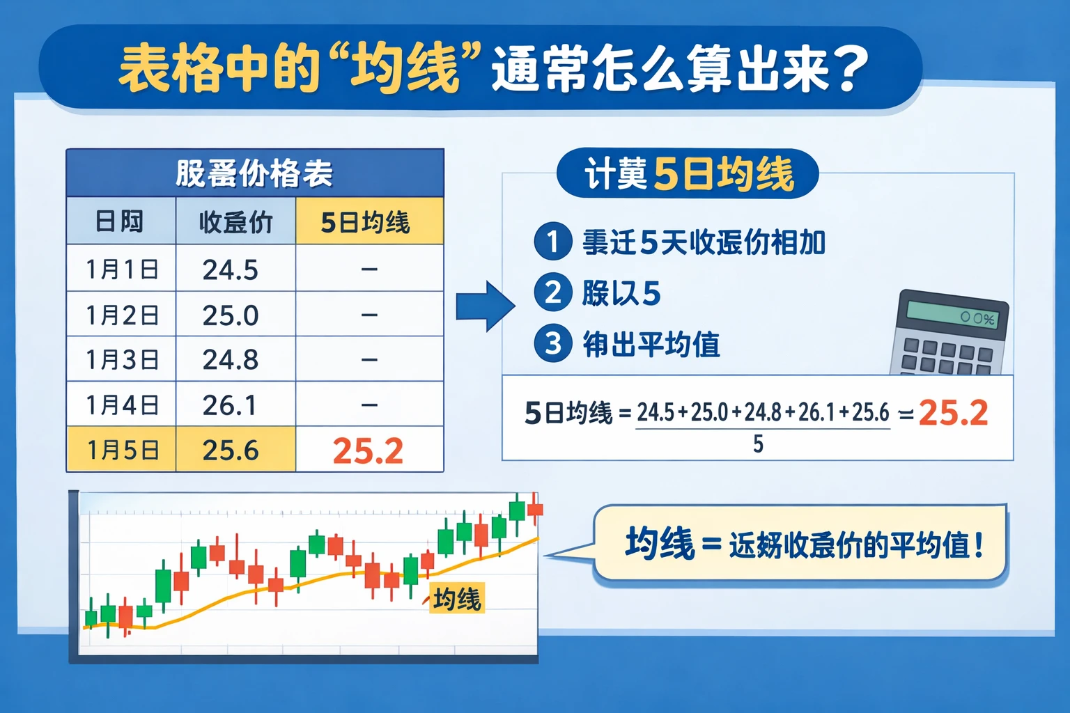 表格中的“均线”通常怎么算出来