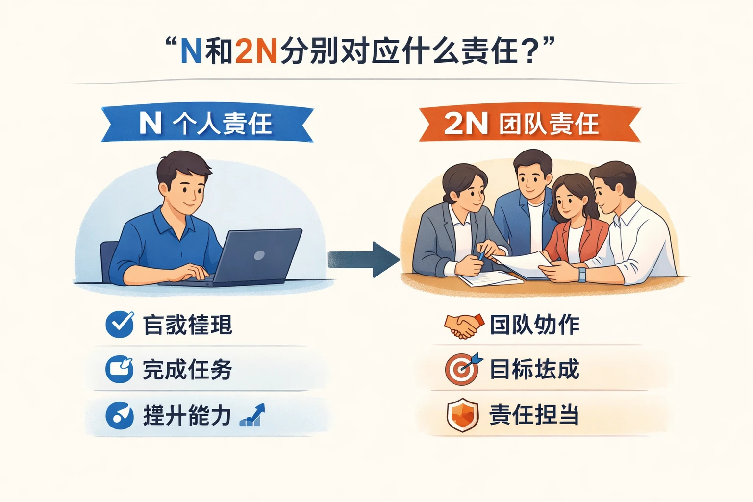 N和2N分别对应什么责任