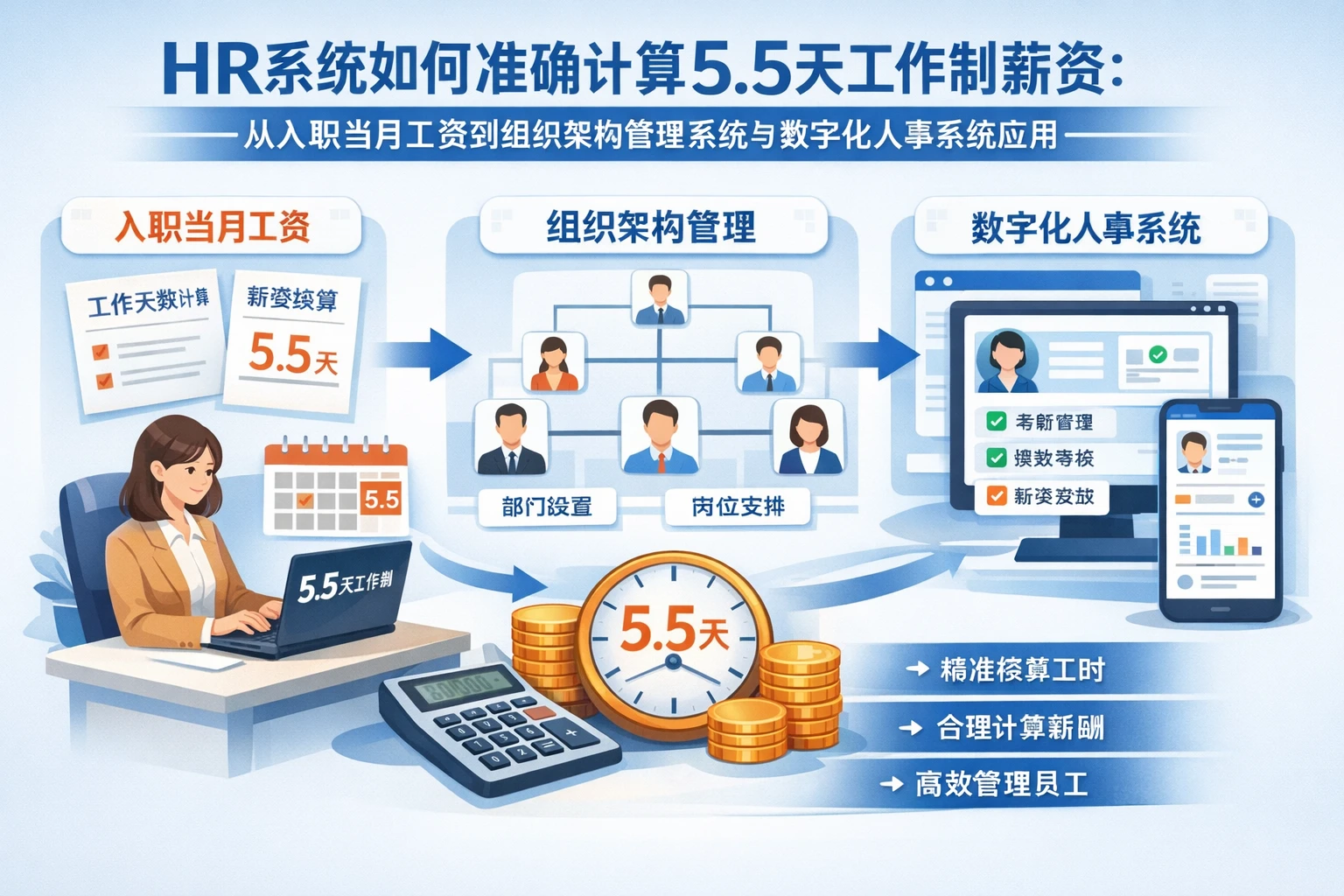 HR系统如何准确计算5.5天工作制薪资:从入职当月工资到组织架构管理系统与数字化人事系统应用