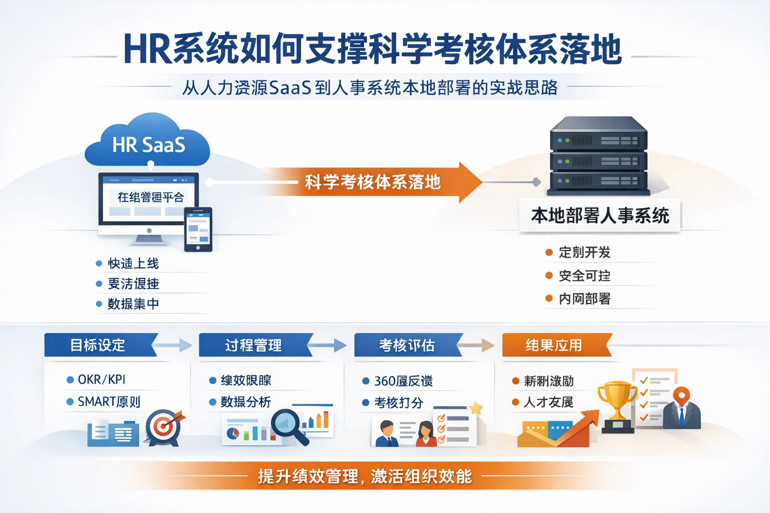 HR系统如何支撑科学考核体系落地：从人力资源SaaS到人事系统本地部署的实战思路