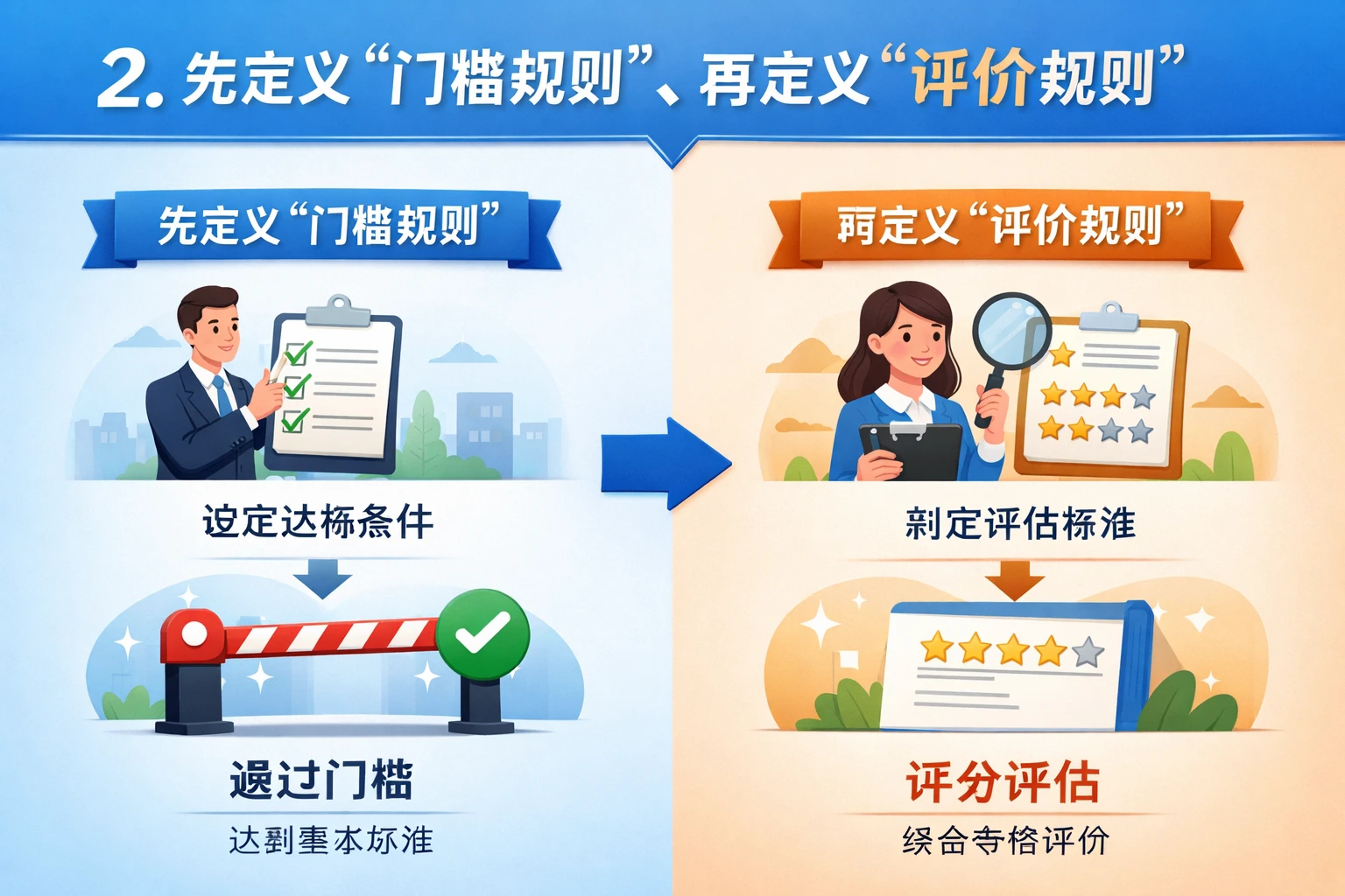 2. 先定义“门槛规则”,再定义“评价规则”