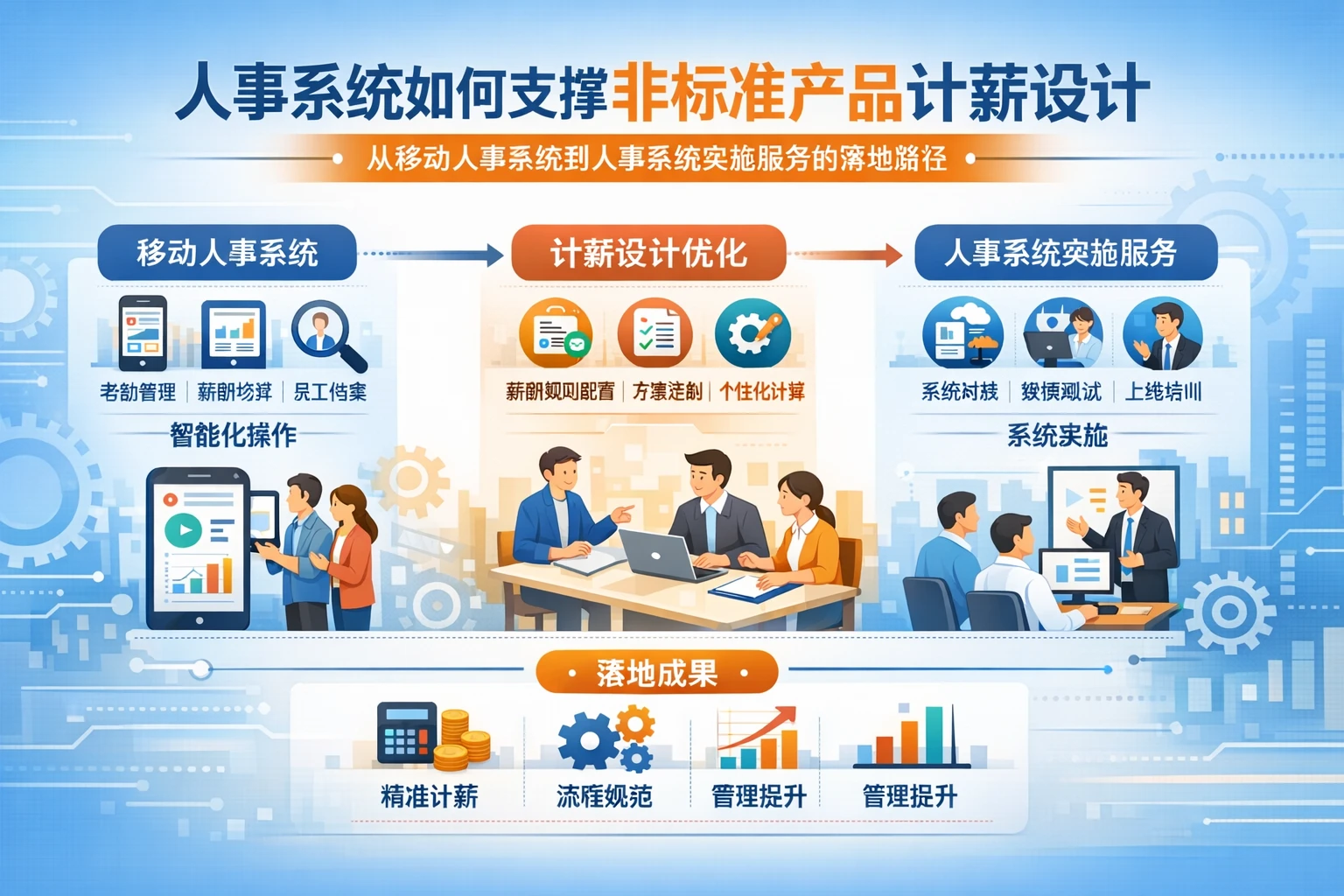人事系统如何支撑非标准产品计薪设计:从移动人事系统到人事系统实施服务的落地路径