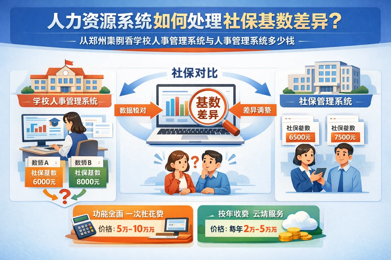 人力资源系统如何处理社保基数差异？从郑州案例看学校人事管理系统与人事管理系统多少钱