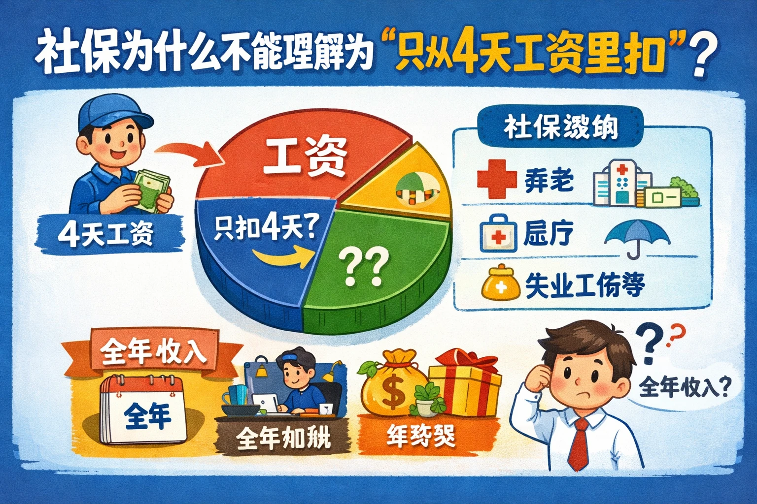 社保为什么不能理解为“只从4天工资里扣”