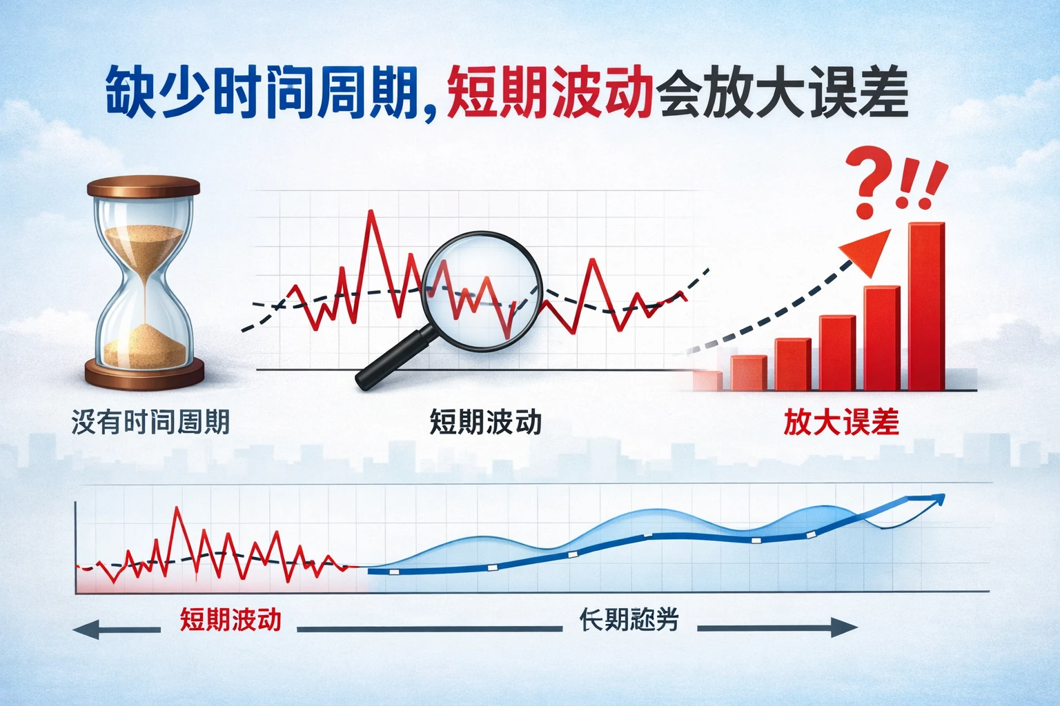 缺少时间周期，短期波动会放大误差