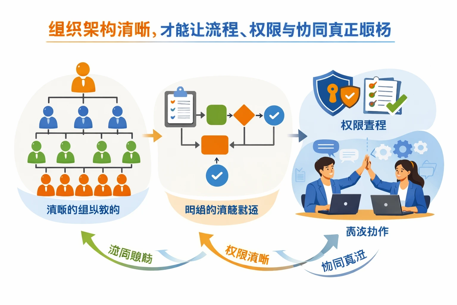 组织架构清晰，才能让流程、权限与协同真正顺畅