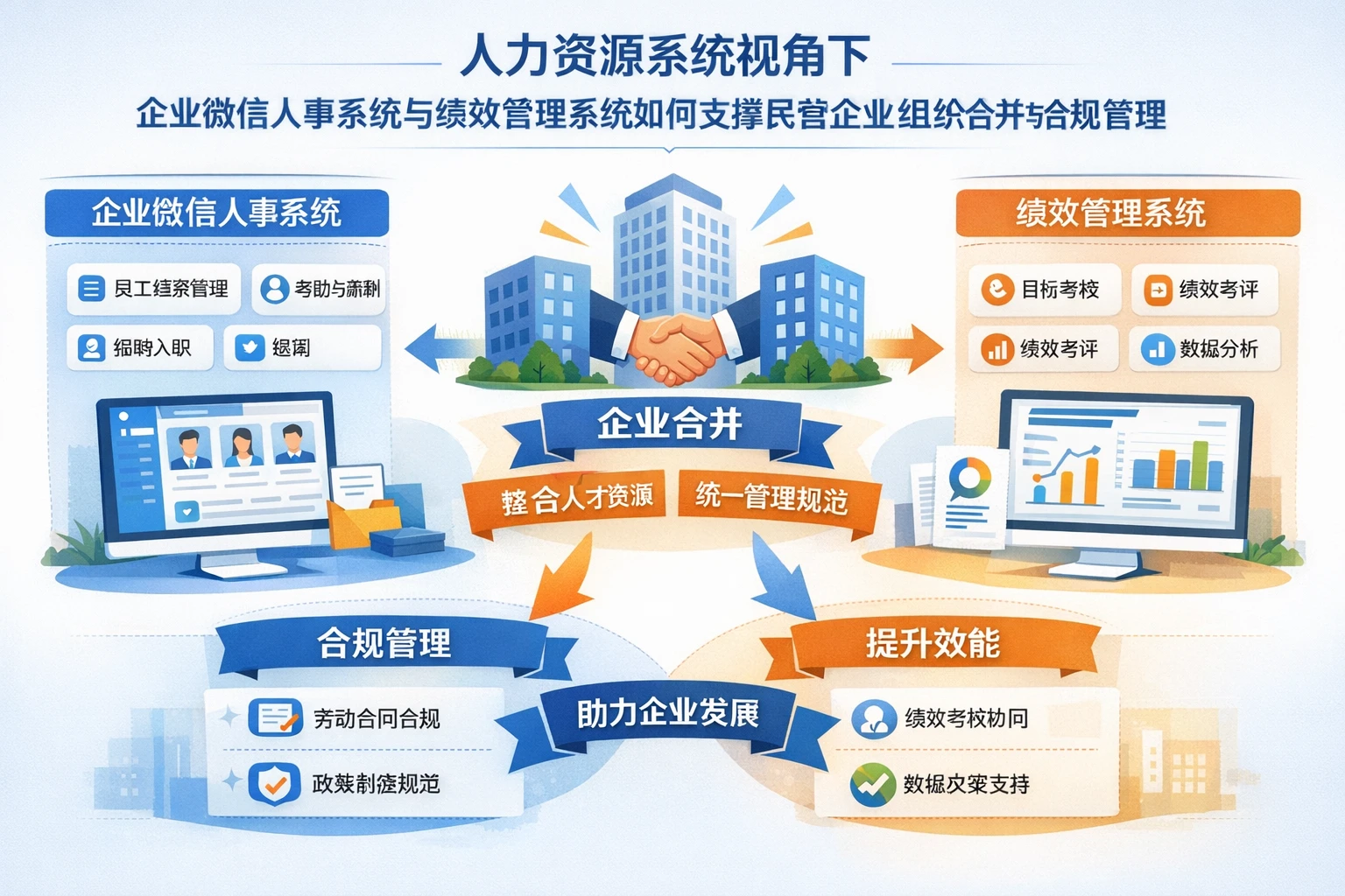 人力资源系统视角下,企业微信人事系统与绩效管理系统如何支撑民营企业组织合并与合规管理