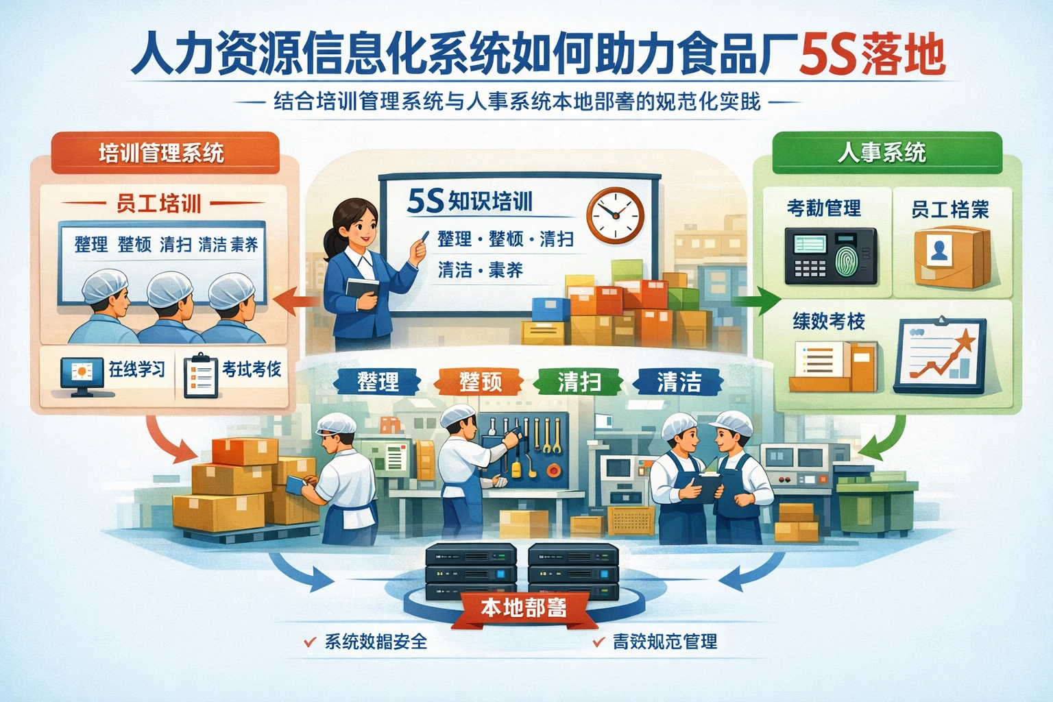 人力资源信息化系统如何助力食品厂5S落地:结合培训管理系统与人事系统本地部署的规范化实践