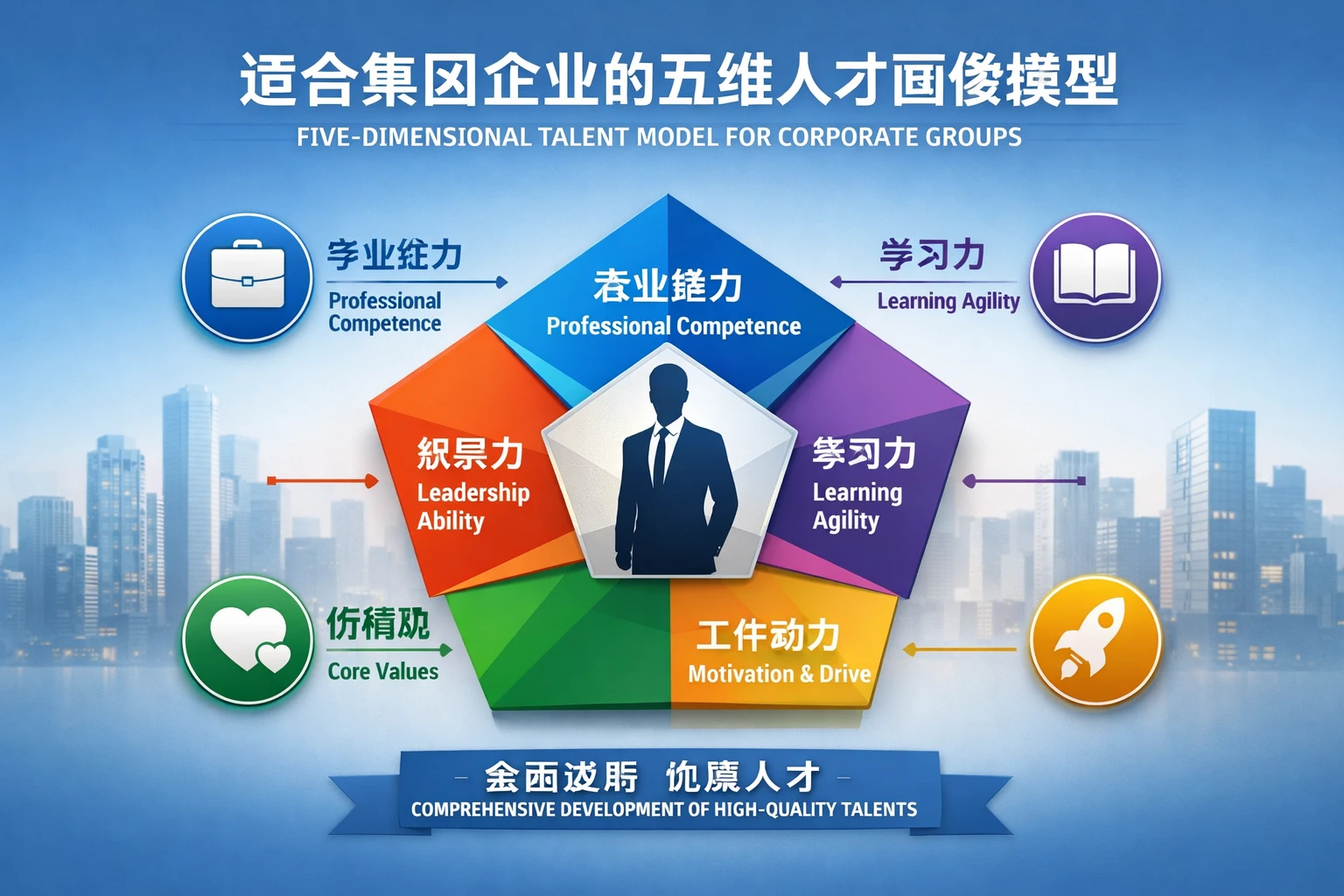 适合集团企业的五维人才画像模型