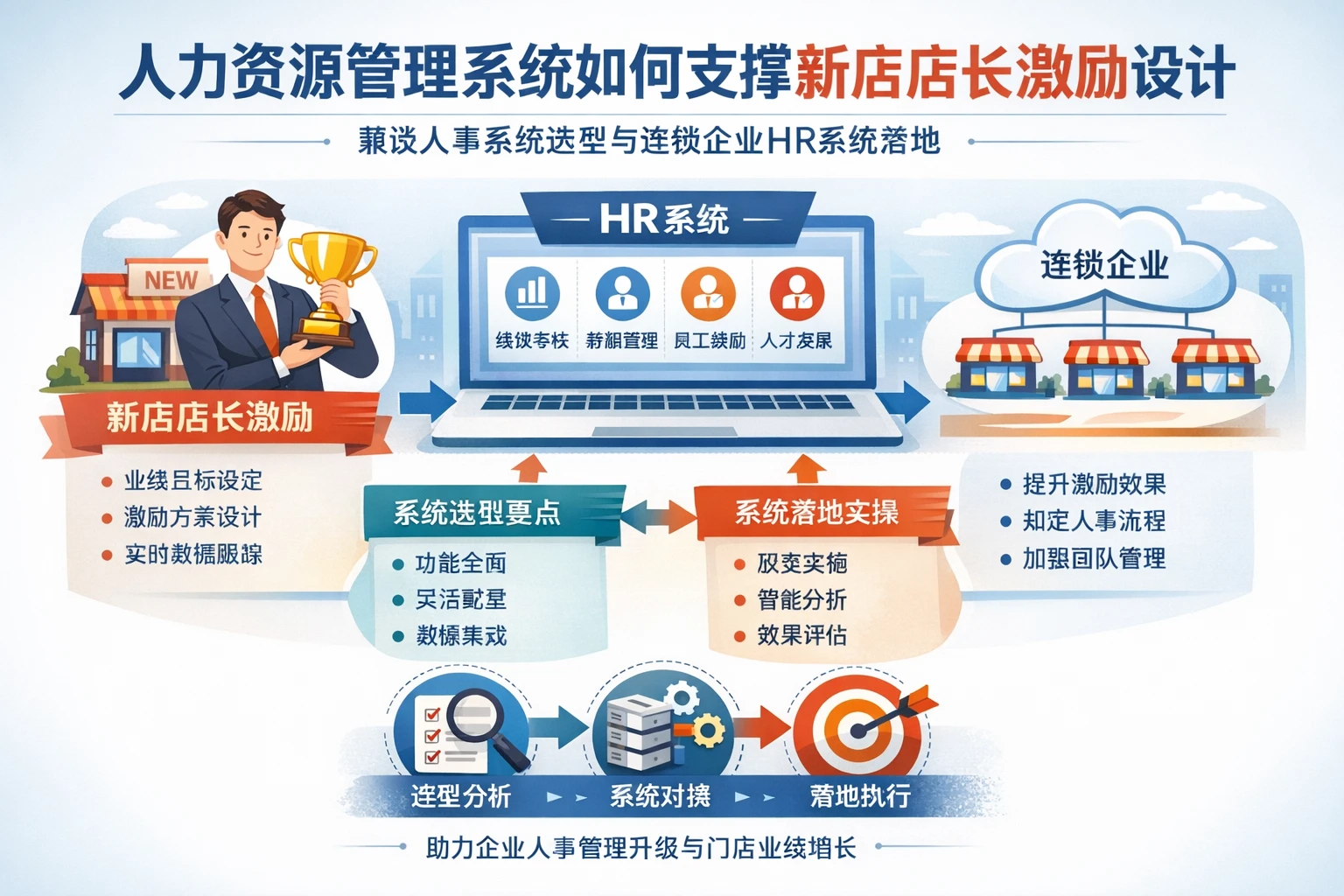 人力资源管理系统如何支撑新店店长激励设计：兼谈人事系统选型与连锁企业HR系统落地