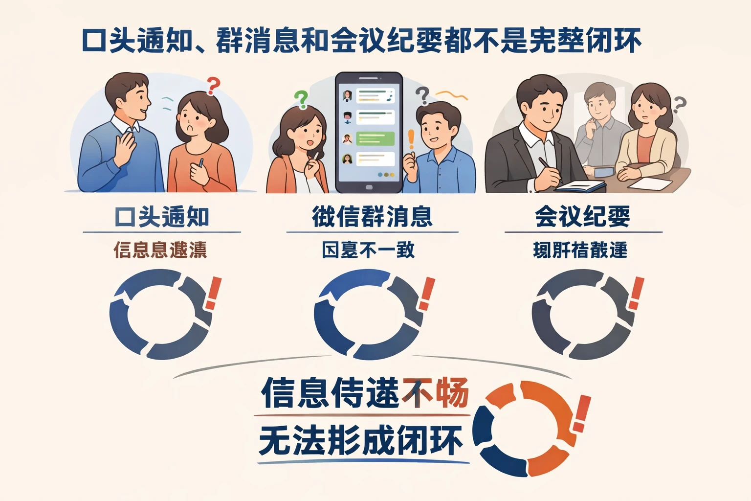 口头通知、群消息和会议纪要都不是完整闭环