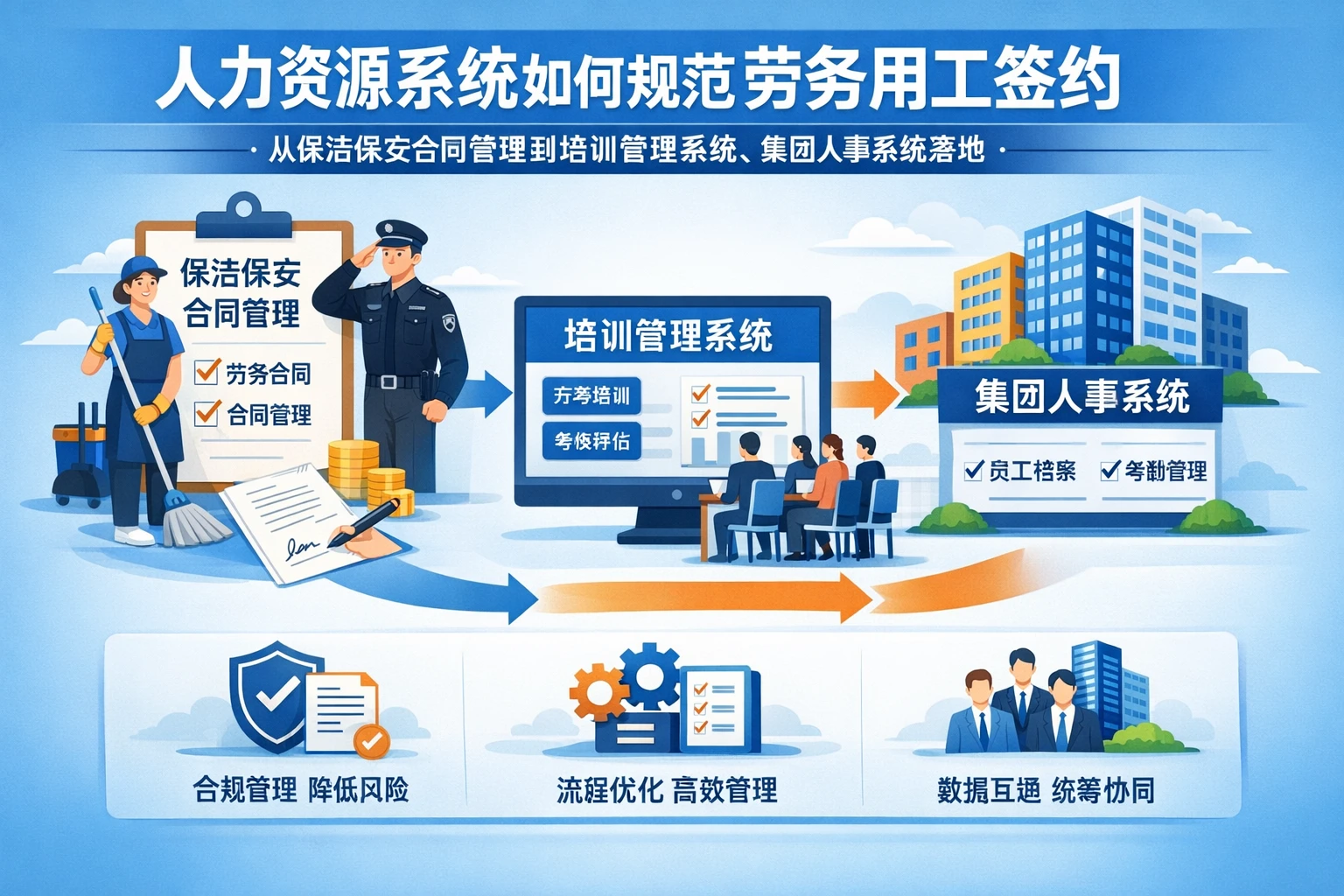 人力资源系统如何规范劳务用工签约:从保洁保安合同管理到培训管理系统、集团人事系统落地