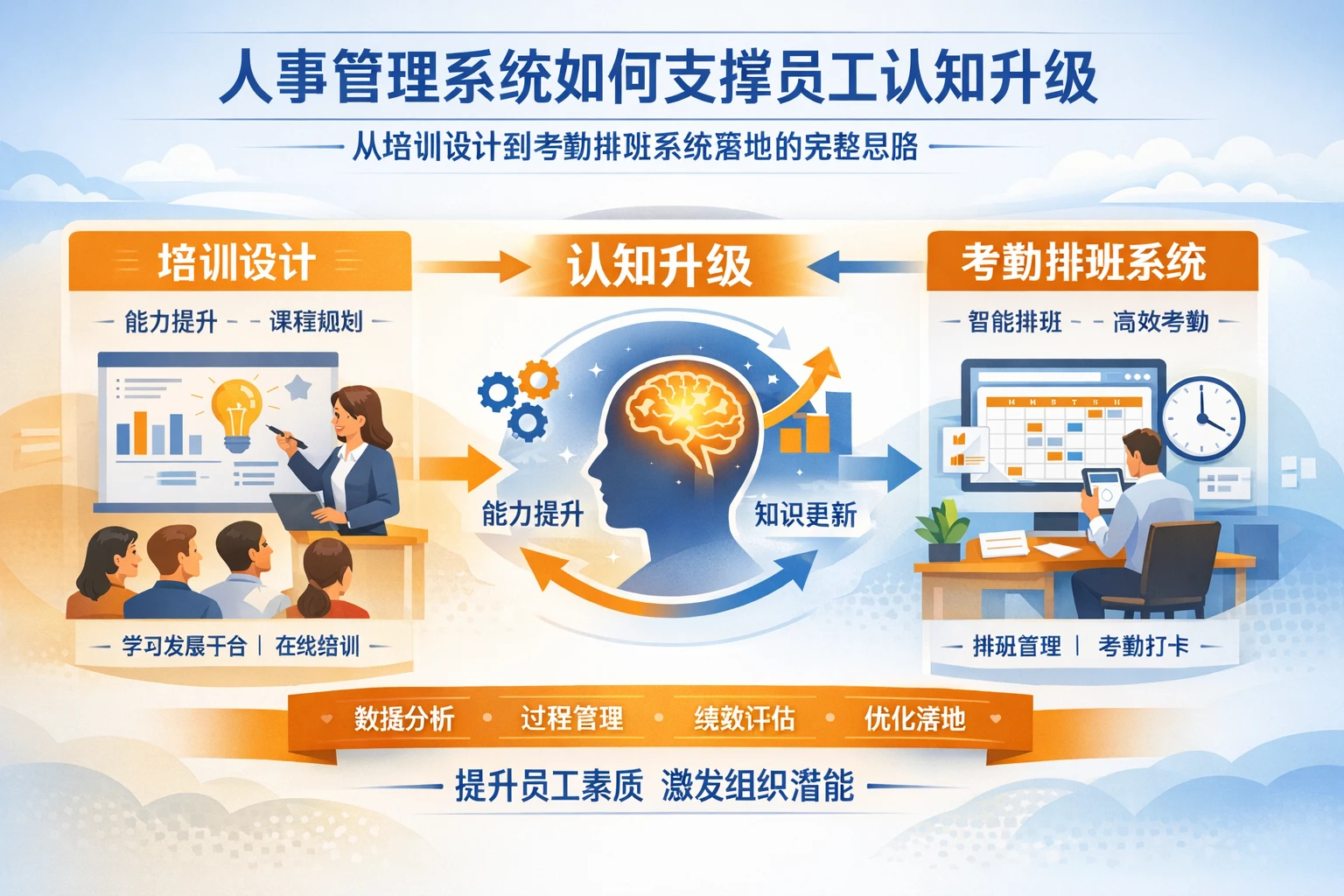 人事管理系统如何支撑员工认知升级:从培训设计到考勤排班系统落地的完整思路