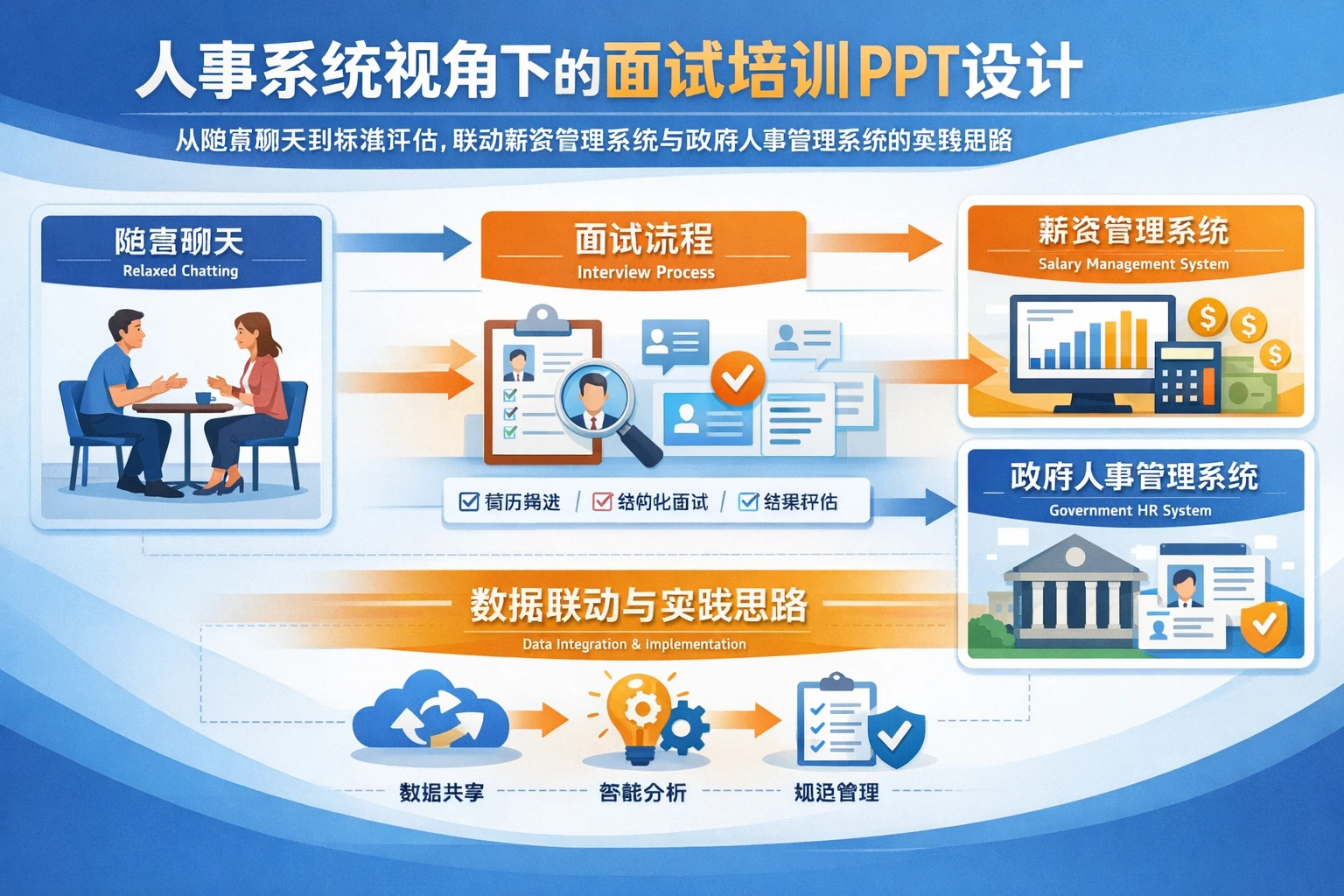 人事系统视角下的面试培训PPT设计：从随意聊天到标准评估，联动薪资管理系统与政府人事管理系统的实践思路
