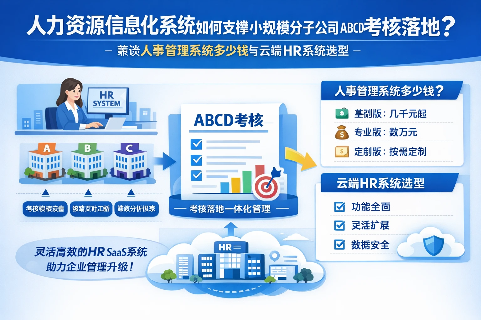 人力资源信息化系统如何支撑小规模分子公司ABCD考核落地?兼谈人事管理系统多少钱与云端HR系统选型