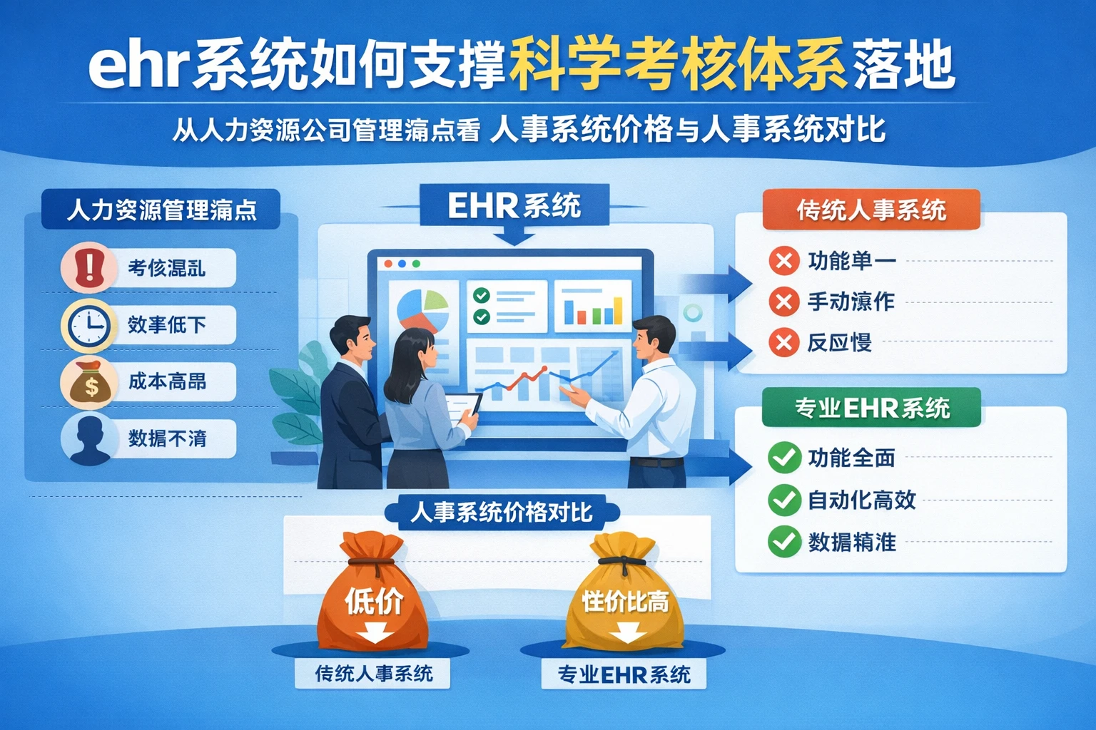 ehr系统如何支撑科学考核体系落地：从人力资源公司管理痛点看人事系统价格与人事系统对比