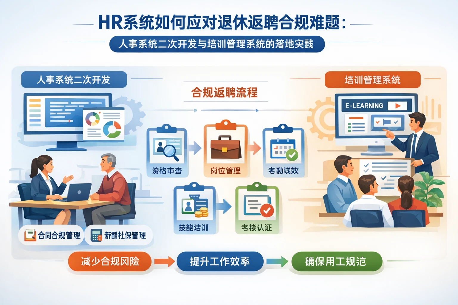 HR系统如何应对退休返聘合规难题：人事系统二次开发与培训管理系统的落地实践