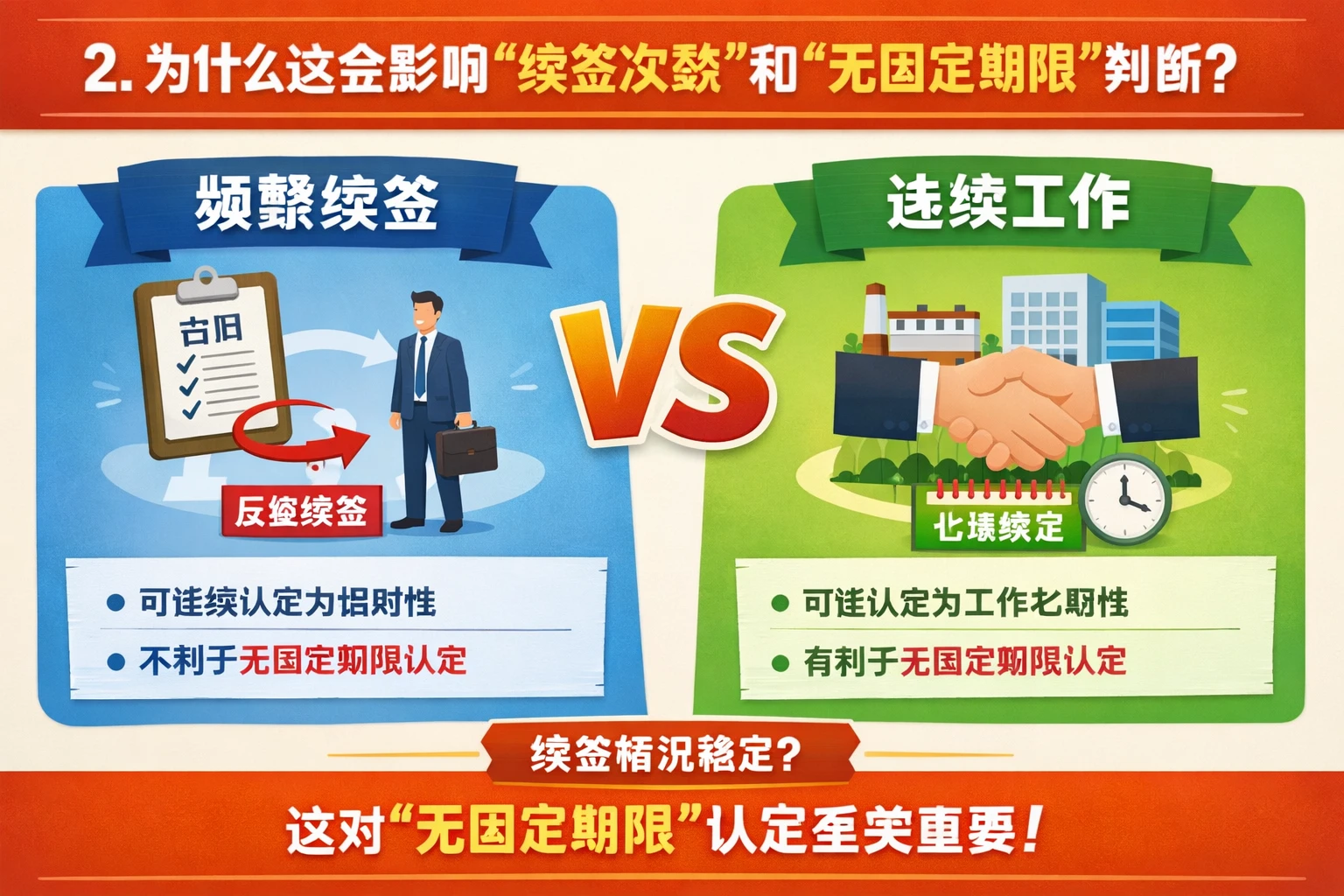 2. 为什么这会影响“续签次数”和“无固定期限”判断