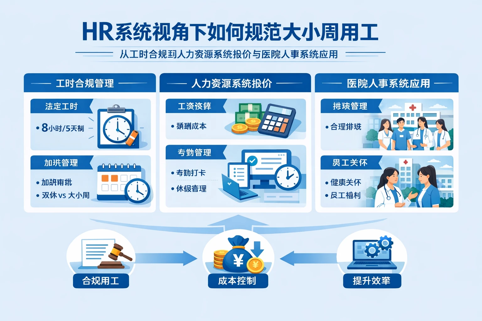 HR系统视角下如何规范大小周用工：从工时合规到人力资源系统报价与医院人事系统应用