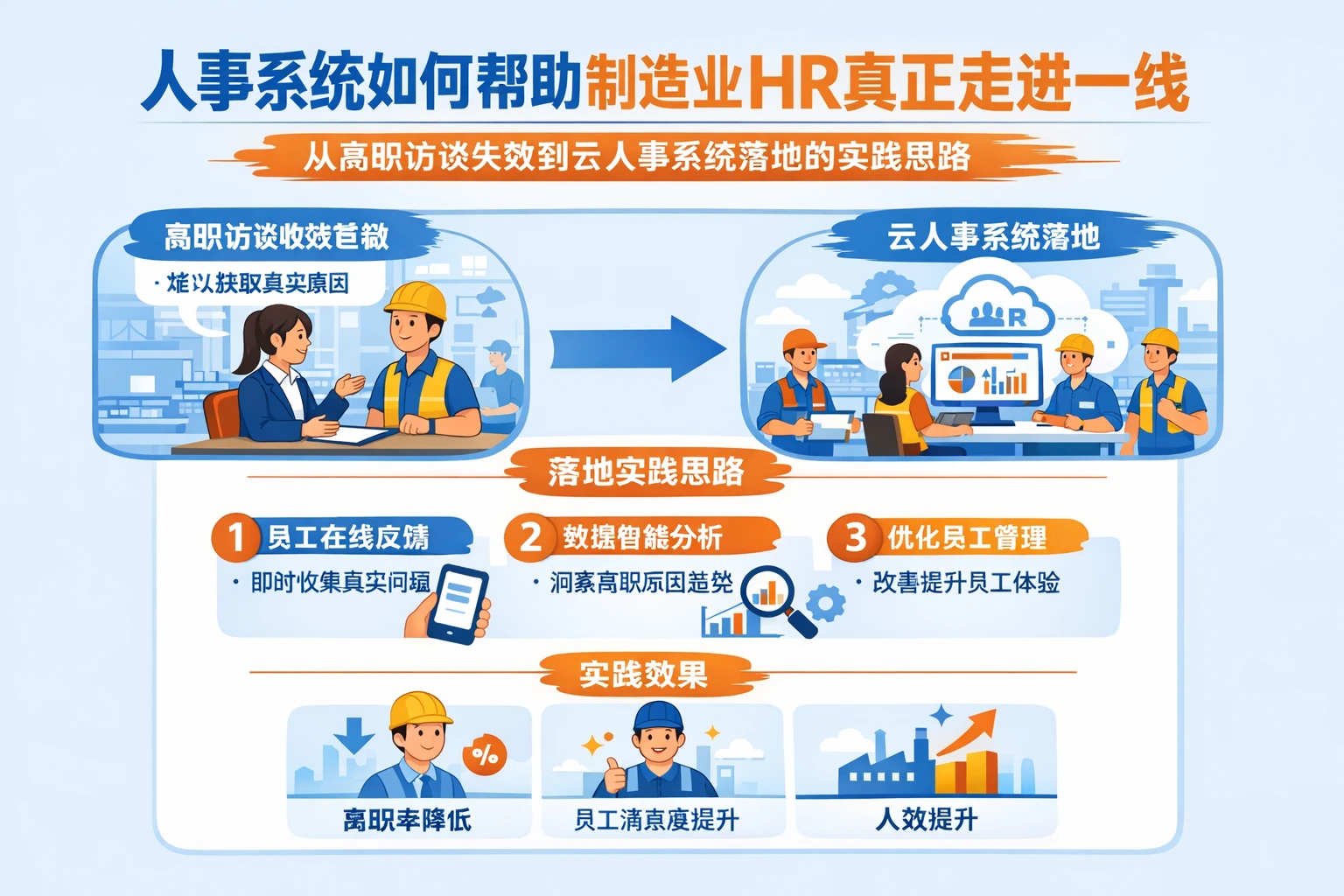 人事系统如何帮助制造业HR真正走进一线:从离职访谈失效到云人事系统落地的实践思路