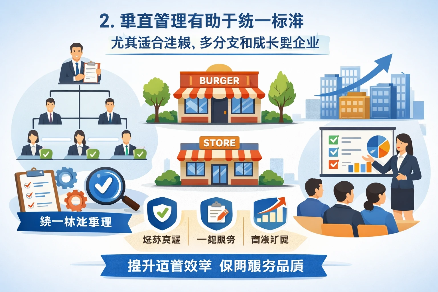2. 垂直管理有助于统一标准，尤其适合连锁、多分支和成长型企业