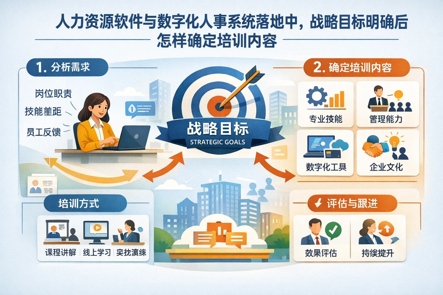 人力资源软件与数字化人事系统落地中，战略目标明确后怎样确定培训内容