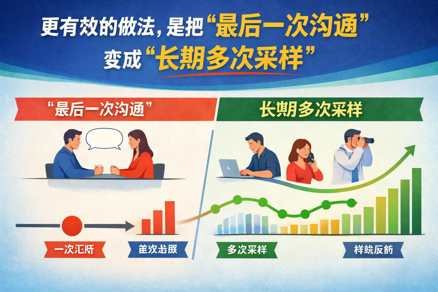 更有效的做法，是把“最后一次沟通”变成“长期多次采样”