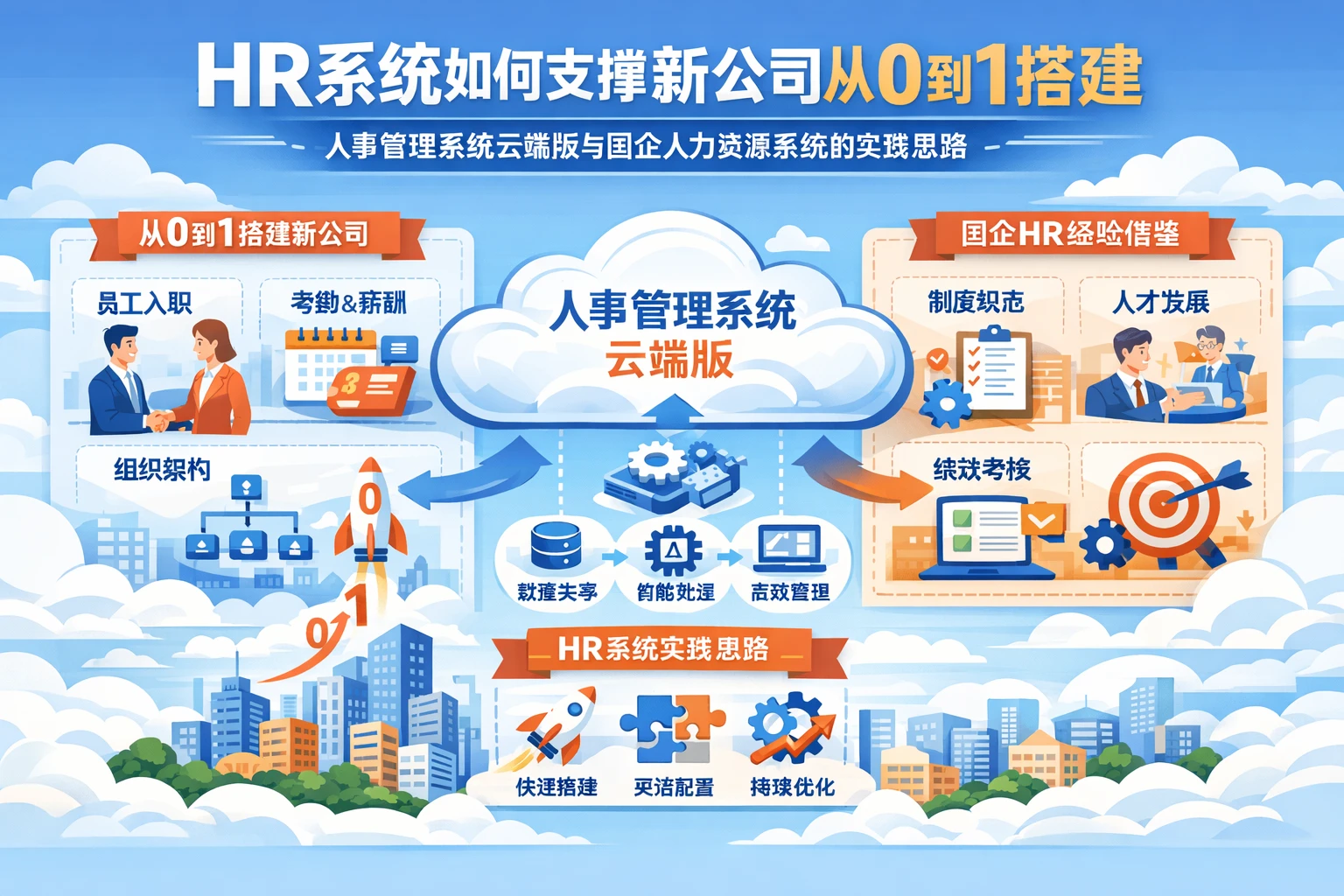 HR系统如何支撑新公司从0到1搭建:人事管理系统云端版与国企人力资源系统的实践思路