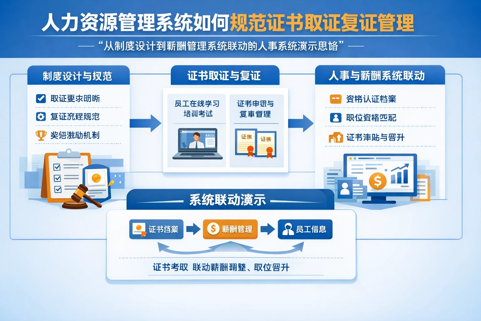 人力资源管理系统如何规范证书取证复证管理:从制度设计到薪酬管理系统联动的人事系统演示思路