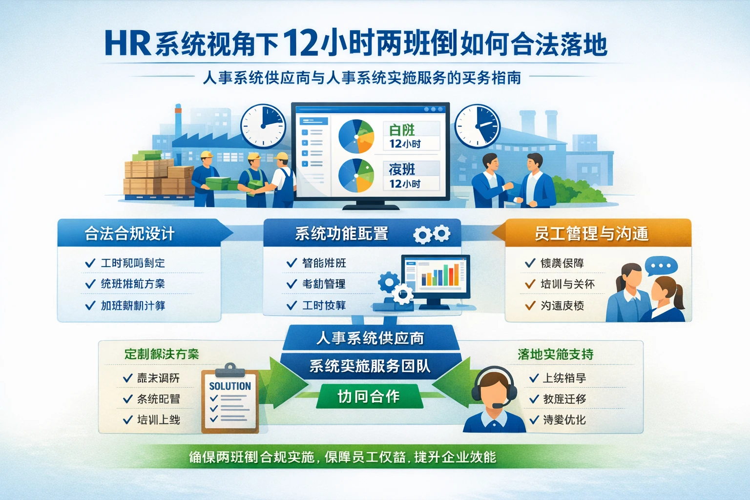 HR系统视角下12小时两班倒如何合法落地：人事系统供应商与人事系统实施服务的实务指南