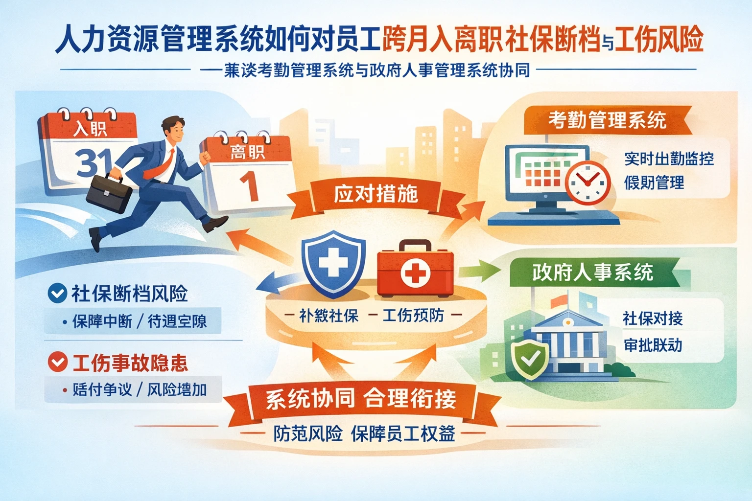 人力资源管理系统如何应对员工跨月入离职社保断档与工伤风险——兼谈考勤管理系统与政府人事管理系统协同